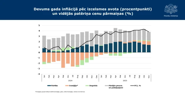 Finanšu ministrijas grafiks